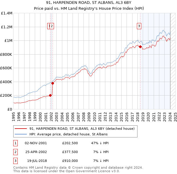 91, HARPENDEN ROAD, ST ALBANS, AL3 6BY: Price paid vs HM Land Registry's House Price Index