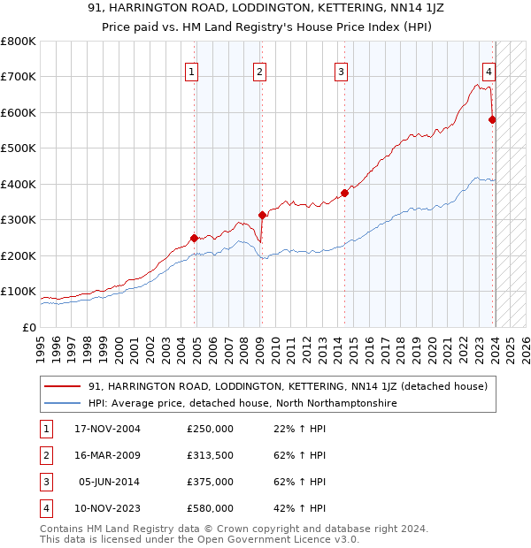 91, HARRINGTON ROAD, LODDINGTON, KETTERING, NN14 1JZ: Price paid vs HM Land Registry's House Price Index