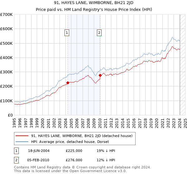 91, HAYES LANE, WIMBORNE, BH21 2JD: Price paid vs HM Land Registry's House Price Index