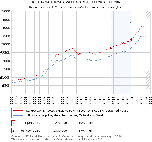 91, HAYGATE ROAD, WELLINGTON, TELFORD, TF1 2BN: Price paid vs HM Land Registry's House Price Index