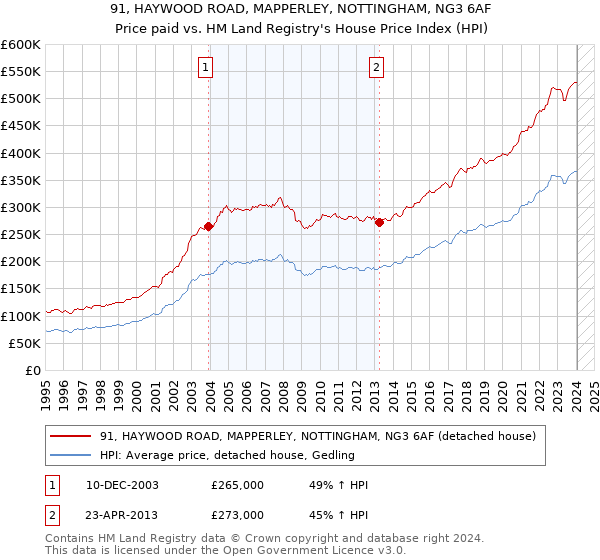 91, HAYWOOD ROAD, MAPPERLEY, NOTTINGHAM, NG3 6AF: Price paid vs HM Land Registry's House Price Index