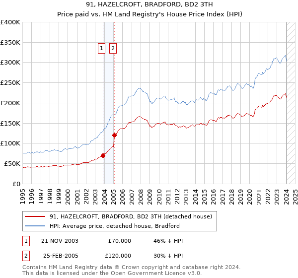 91, HAZELCROFT, BRADFORD, BD2 3TH: Price paid vs HM Land Registry's House Price Index