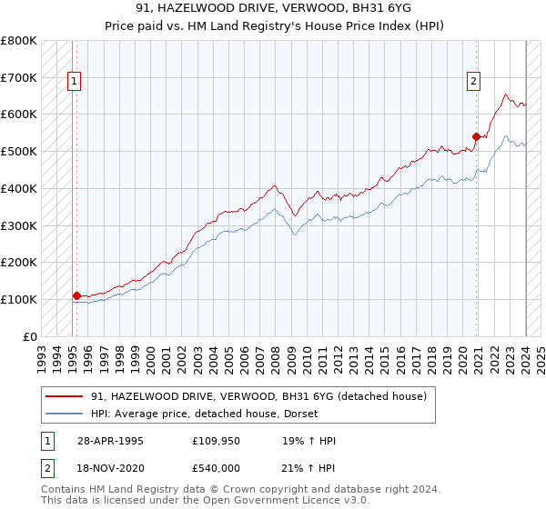 91, HAZELWOOD DRIVE, VERWOOD, BH31 6YG: Price paid vs HM Land Registry's House Price Index