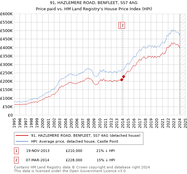 91, HAZLEMERE ROAD, BENFLEET, SS7 4AG: Price paid vs HM Land Registry's House Price Index