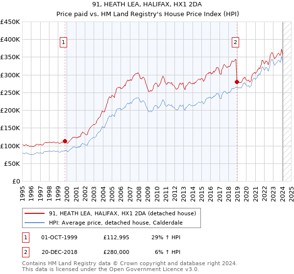 91, HEATH LEA, HALIFAX, HX1 2DA: Price paid vs HM Land Registry's House Price Index