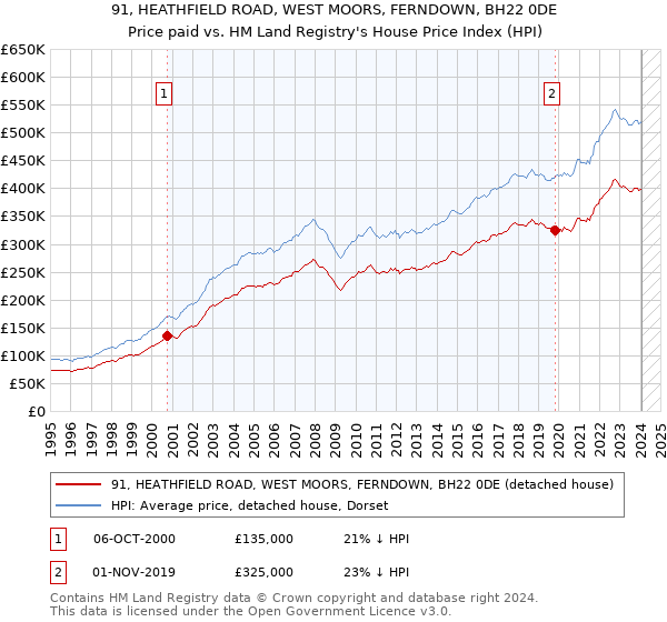 91, HEATHFIELD ROAD, WEST MOORS, FERNDOWN, BH22 0DE: Price paid vs HM Land Registry's House Price Index