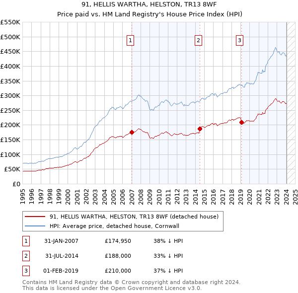 91, HELLIS WARTHA, HELSTON, TR13 8WF: Price paid vs HM Land Registry's House Price Index