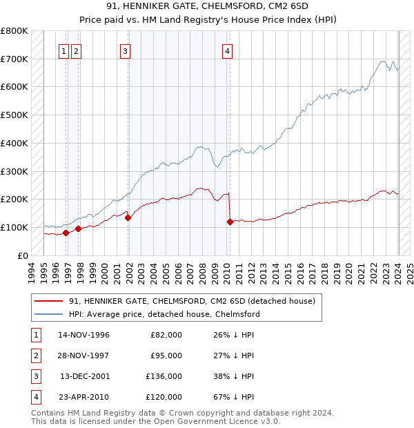 91, HENNIKER GATE, CHELMSFORD, CM2 6SD: Price paid vs HM Land Registry's House Price Index