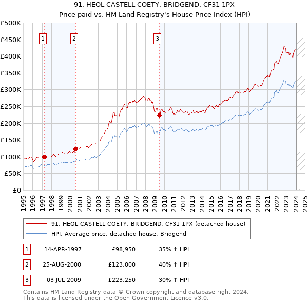 91, HEOL CASTELL COETY, BRIDGEND, CF31 1PX: Price paid vs HM Land Registry's House Price Index