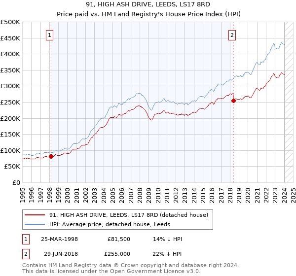 91, HIGH ASH DRIVE, LEEDS, LS17 8RD: Price paid vs HM Land Registry's House Price Index