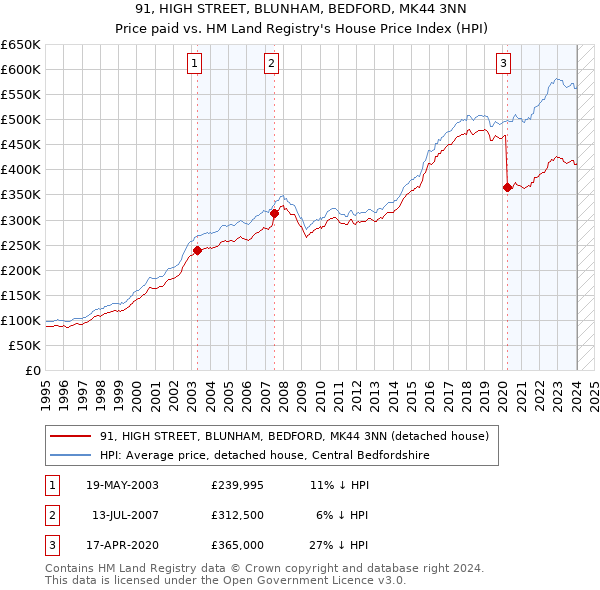 91, HIGH STREET, BLUNHAM, BEDFORD, MK44 3NN: Price paid vs HM Land Registry's House Price Index