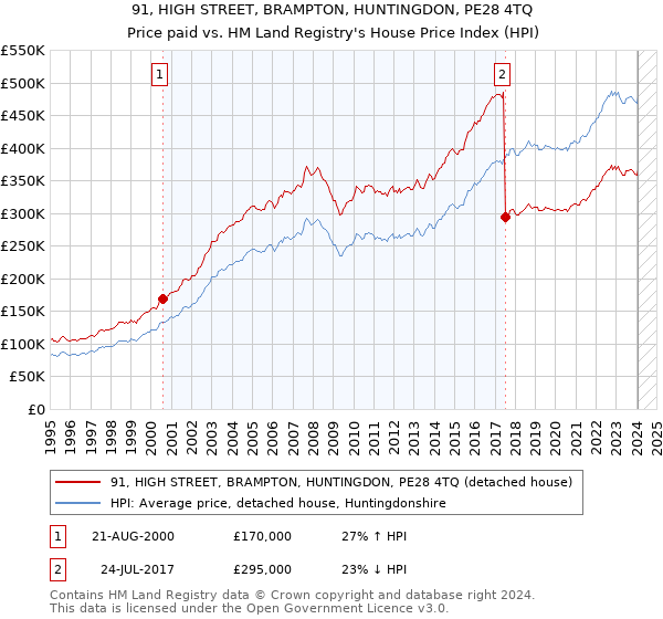 91, HIGH STREET, BRAMPTON, HUNTINGDON, PE28 4TQ: Price paid vs HM Land Registry's House Price Index
