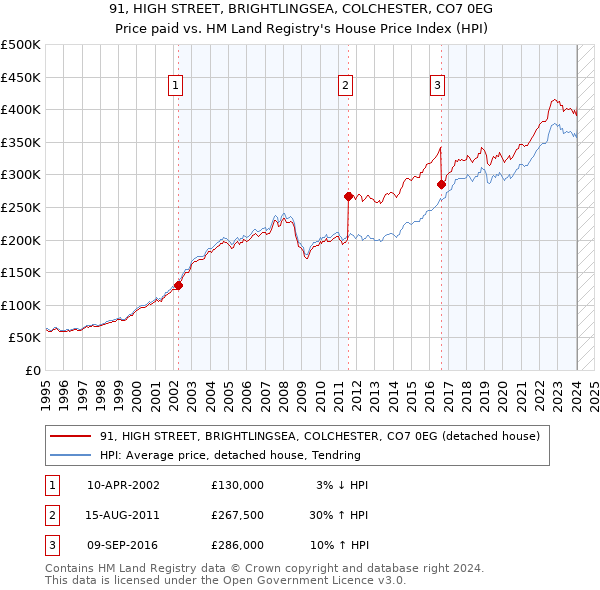 91, HIGH STREET, BRIGHTLINGSEA, COLCHESTER, CO7 0EG: Price paid vs HM Land Registry's House Price Index