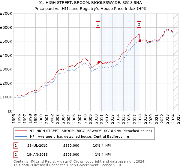 91, HIGH STREET, BROOM, BIGGLESWADE, SG18 9NA: Price paid vs HM Land Registry's House Price Index