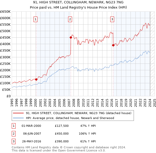 91, HIGH STREET, COLLINGHAM, NEWARK, NG23 7NG: Price paid vs HM Land Registry's House Price Index