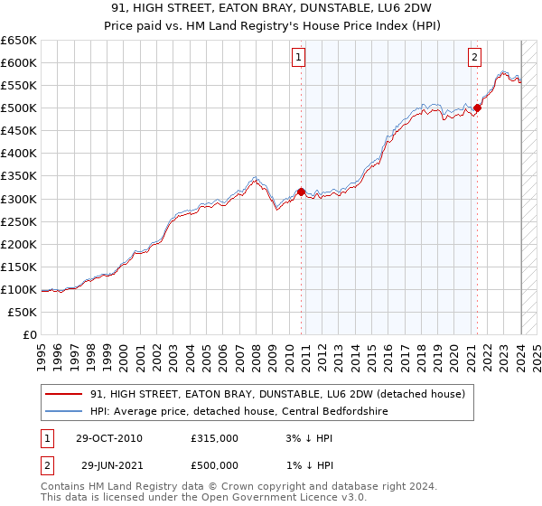 91, HIGH STREET, EATON BRAY, DUNSTABLE, LU6 2DW: Price paid vs HM Land Registry's House Price Index