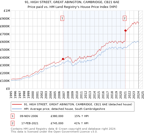 91, HIGH STREET, GREAT ABINGTON, CAMBRIDGE, CB21 6AE: Price paid vs HM Land Registry's House Price Index