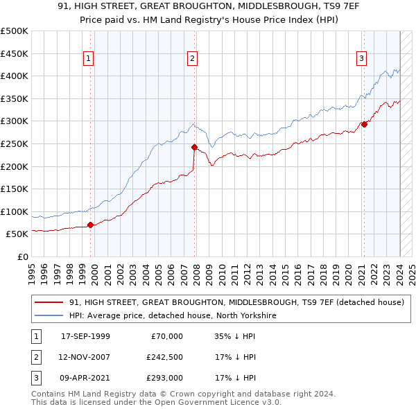 91, HIGH STREET, GREAT BROUGHTON, MIDDLESBROUGH, TS9 7EF: Price paid vs HM Land Registry's House Price Index