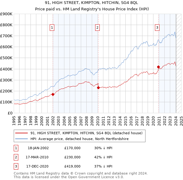 91, HIGH STREET, KIMPTON, HITCHIN, SG4 8QL: Price paid vs HM Land Registry's House Price Index