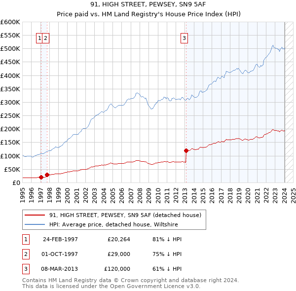 91, HIGH STREET, PEWSEY, SN9 5AF: Price paid vs HM Land Registry's House Price Index