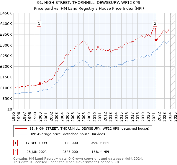 91, HIGH STREET, THORNHILL, DEWSBURY, WF12 0PS: Price paid vs HM Land Registry's House Price Index