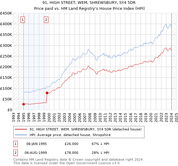 91, HIGH STREET, WEM, SHREWSBURY, SY4 5DR: Price paid vs HM Land Registry's House Price Index
