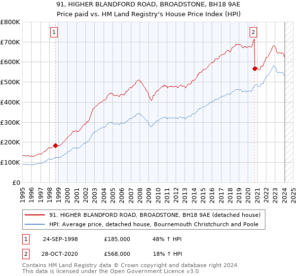 91, HIGHER BLANDFORD ROAD, BROADSTONE, BH18 9AE: Price paid vs HM Land Registry's House Price Index
