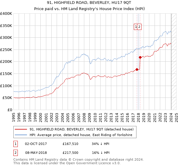 91, HIGHFIELD ROAD, BEVERLEY, HU17 9QT: Price paid vs HM Land Registry's House Price Index