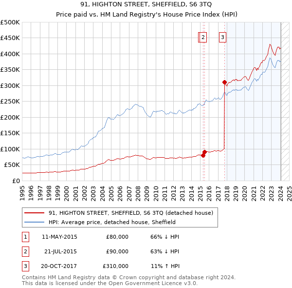 91, HIGHTON STREET, SHEFFIELD, S6 3TQ: Price paid vs HM Land Registry's House Price Index