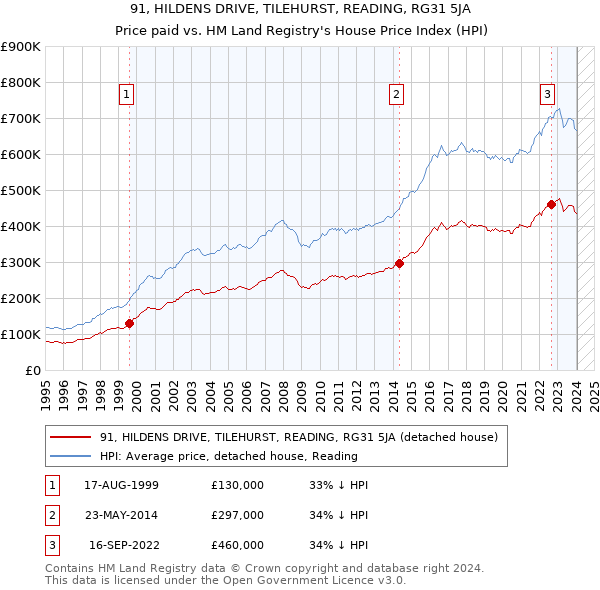 91, HILDENS DRIVE, TILEHURST, READING, RG31 5JA: Price paid vs HM Land Registry's House Price Index