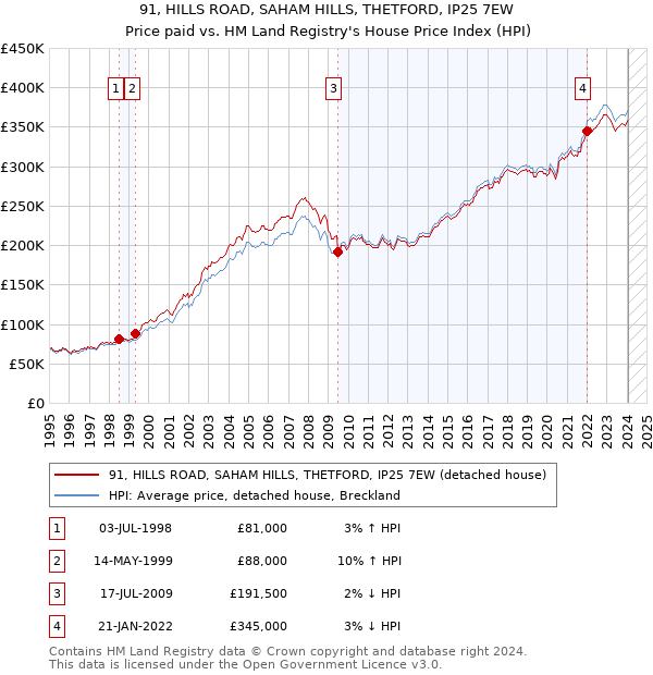 91, HILLS ROAD, SAHAM HILLS, THETFORD, IP25 7EW: Price paid vs HM Land Registry's House Price Index