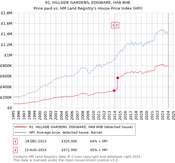 91, HILLSIDE GARDENS, EDGWARE, HA8 8HB: Price paid vs HM Land Registry's House Price Index