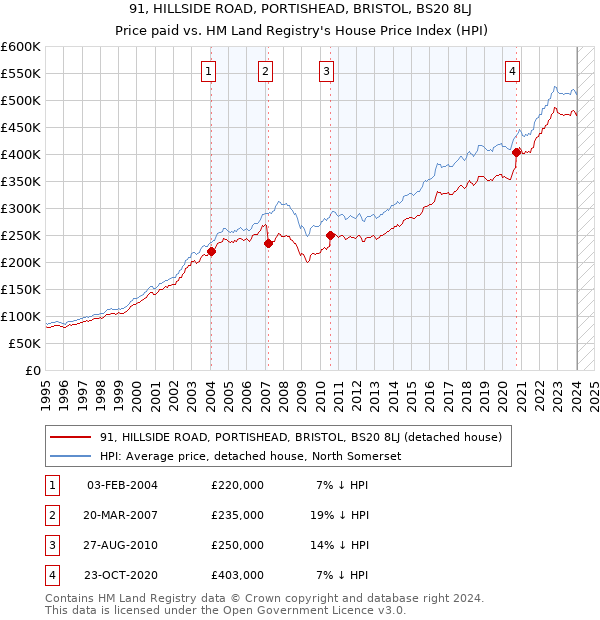 91, HILLSIDE ROAD, PORTISHEAD, BRISTOL, BS20 8LJ: Price paid vs HM Land Registry's House Price Index