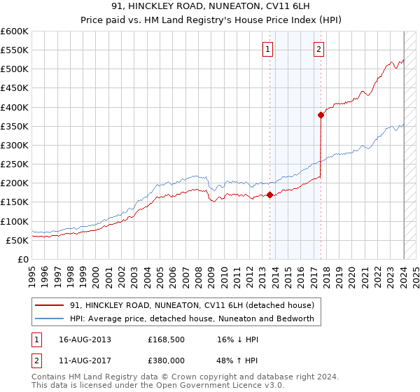 91, HINCKLEY ROAD, NUNEATON, CV11 6LH: Price paid vs HM Land Registry's House Price Index