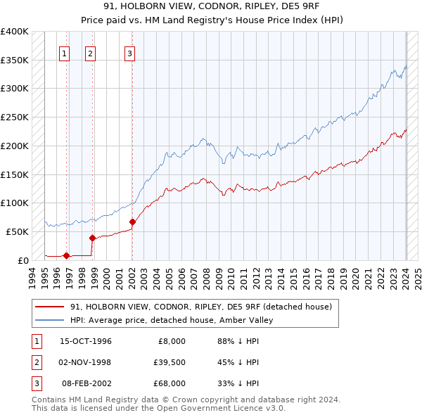 91, HOLBORN VIEW, CODNOR, RIPLEY, DE5 9RF: Price paid vs HM Land Registry's House Price Index