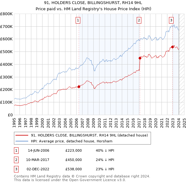 91, HOLDERS CLOSE, BILLINGSHURST, RH14 9HL: Price paid vs HM Land Registry's House Price Index