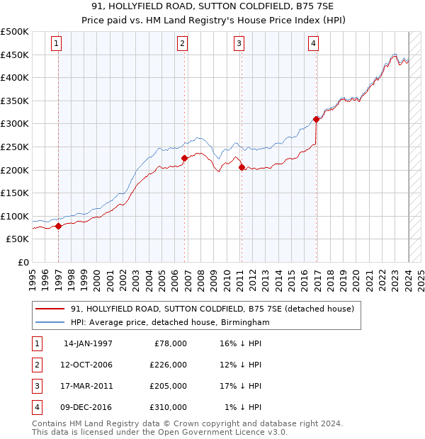 91, HOLLYFIELD ROAD, SUTTON COLDFIELD, B75 7SE: Price paid vs HM Land Registry's House Price Index