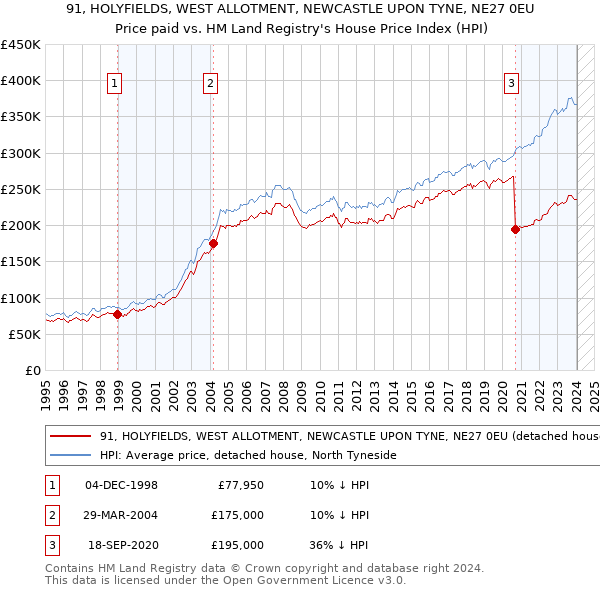 91, HOLYFIELDS, WEST ALLOTMENT, NEWCASTLE UPON TYNE, NE27 0EU: Price paid vs HM Land Registry's House Price Index