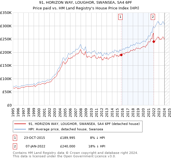 91, HORIZON WAY, LOUGHOR, SWANSEA, SA4 6PF: Price paid vs HM Land Registry's House Price Index
