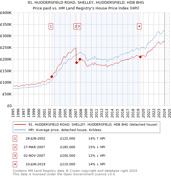 91, HUDDERSFIELD ROAD, SHELLEY, HUDDERSFIELD, HD8 8HG: Price paid vs HM Land Registry's House Price Index