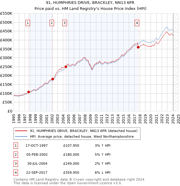 91, HUMPHRIES DRIVE, BRACKLEY, NN13 6PR: Price paid vs HM Land Registry's House Price Index