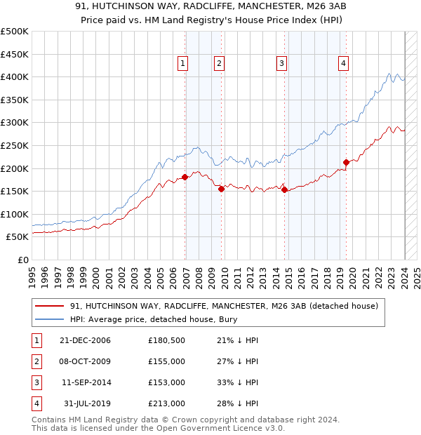 91, HUTCHINSON WAY, RADCLIFFE, MANCHESTER, M26 3AB: Price paid vs HM Land Registry's House Price Index