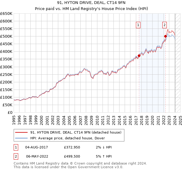 91, HYTON DRIVE, DEAL, CT14 9FN: Price paid vs HM Land Registry's House Price Index