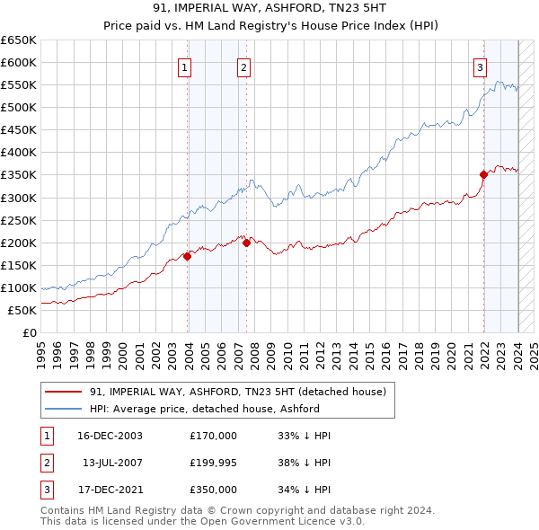 91, IMPERIAL WAY, ASHFORD, TN23 5HT: Price paid vs HM Land Registry's House Price Index