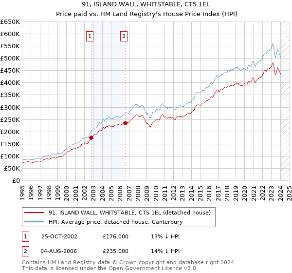 91, ISLAND WALL, WHITSTABLE, CT5 1EL: Price paid vs HM Land Registry's House Price Index