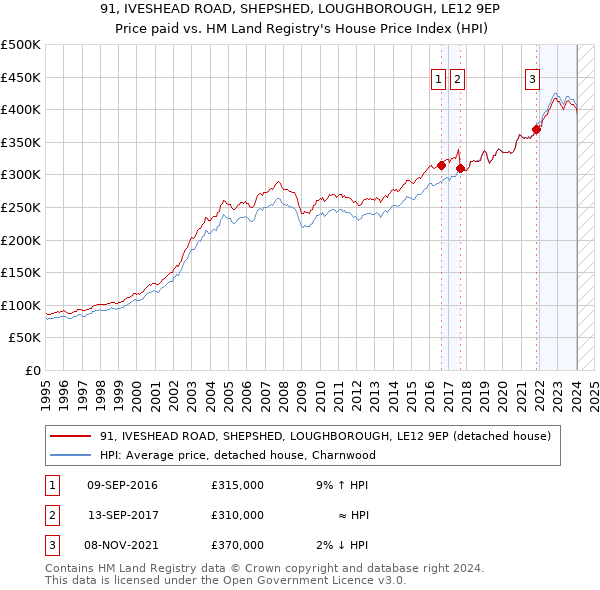 91, IVESHEAD ROAD, SHEPSHED, LOUGHBOROUGH, LE12 9EP: Price paid vs HM Land Registry's House Price Index