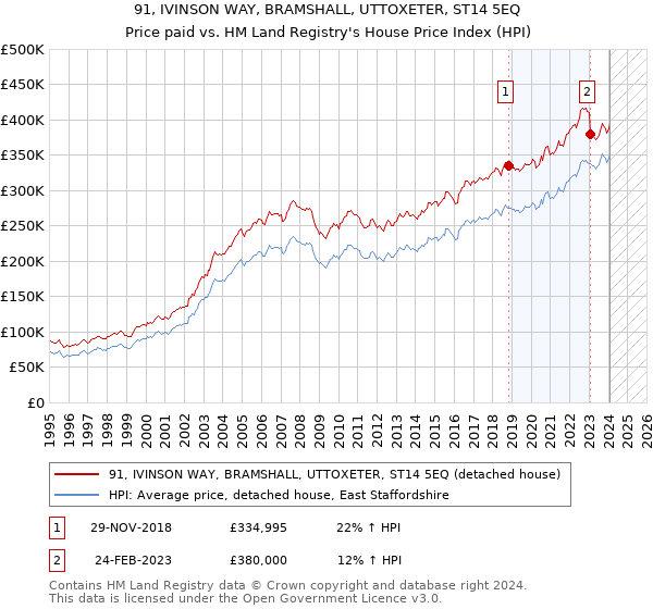 91, IVINSON WAY, BRAMSHALL, UTTOXETER, ST14 5EQ: Price paid vs HM Land Registry's House Price Index