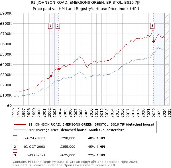 91, JOHNSON ROAD, EMERSONS GREEN, BRISTOL, BS16 7JP: Price paid vs HM Land Registry's House Price Index