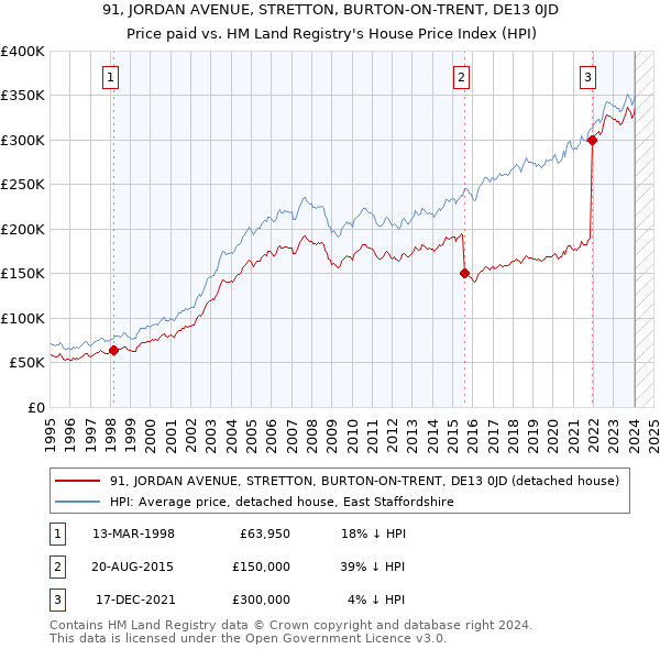 91, JORDAN AVENUE, STRETTON, BURTON-ON-TRENT, DE13 0JD: Price paid vs HM Land Registry's House Price Index