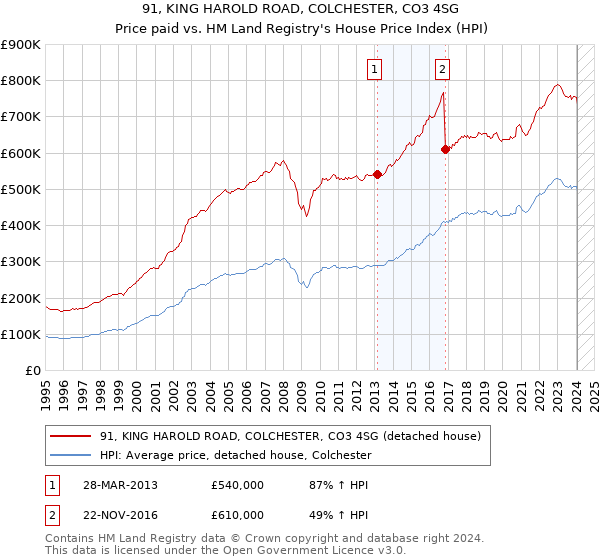 91, KING HAROLD ROAD, COLCHESTER, CO3 4SG: Price paid vs HM Land Registry's House Price Index